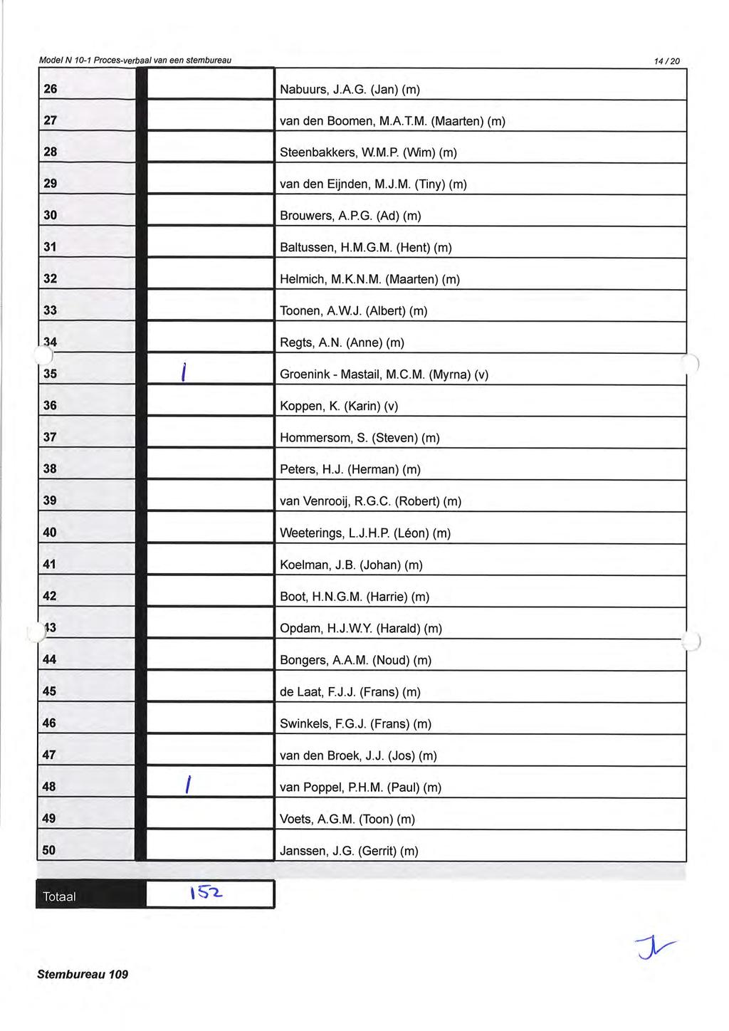Model N 10-1 Proces-verbaal van een stembureau 14/20 26 Nabs, J.A.G. (Jan (m 27 van den Boomen, M.A.T.M. (Maarten (m 28 Steenbakkers, W.M.P. (Wim (m 29 van den Eijnden, M.J.M. (Tiny (m 30 Brouwers, A.