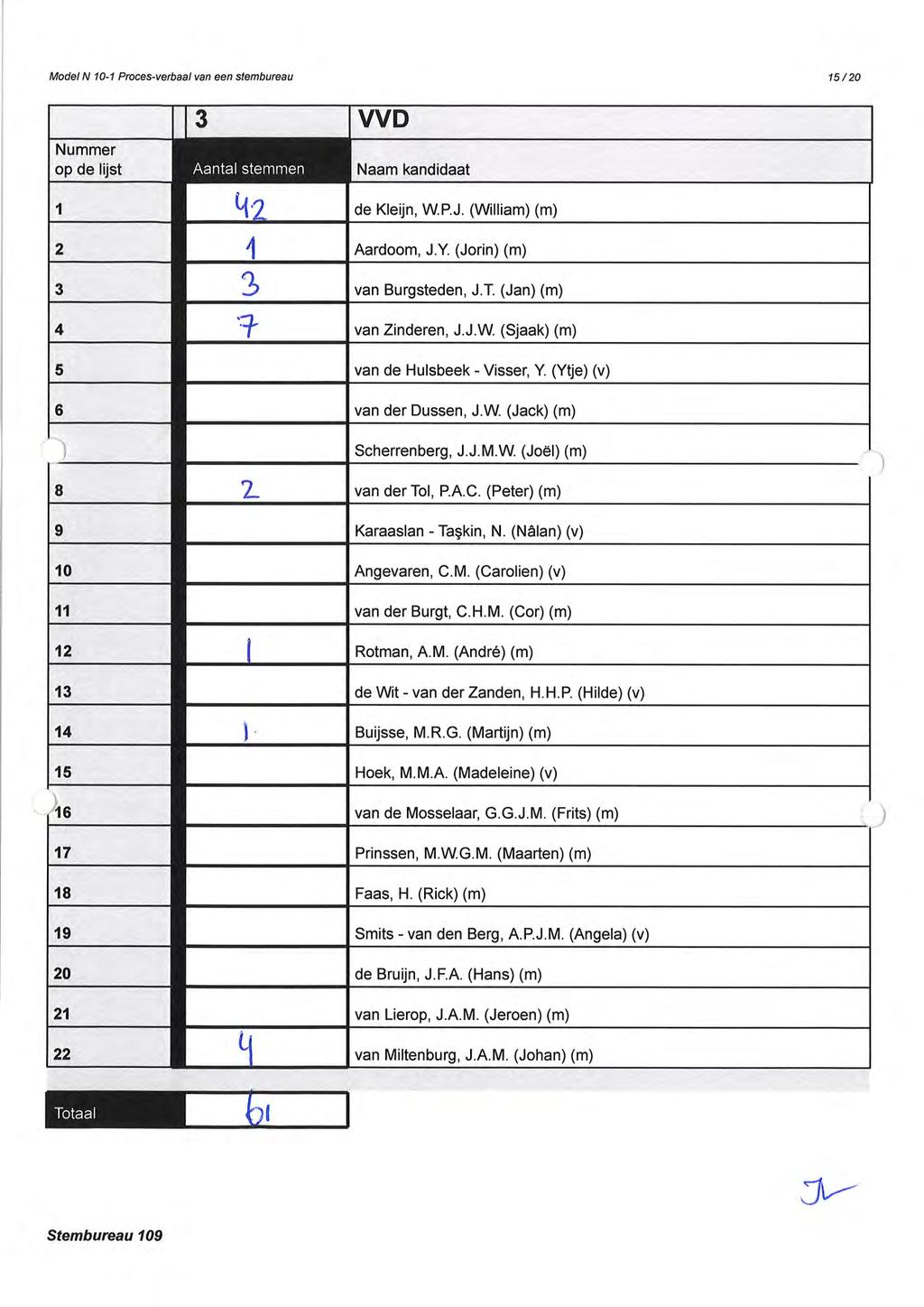 Model N 10-1 Proces-verbaal van een stembureau 3 WD Nummer op de lijst TAEEEÍËiEh Naam kandidaat 1 \t de Kleijn, W.P.J. (William (m 15/20 2 4 Aardoom, J.Y. (Jorin (m 3 T van Burgsteden, J.T. (Jan (m 4 7 van Zinderen, J.