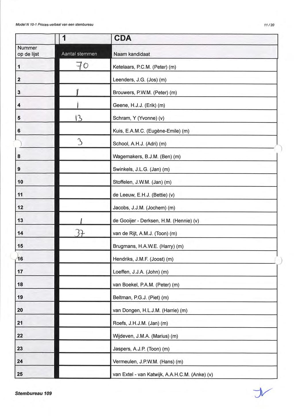 Model N 10-1 Proces-verbaal van een stembureau 11 /20 1 CDA Nummer op de lijst AEEEGG Naam kandidaat 1 1o Ketelaars, P.C.M. (Peter (m 2 Leenders, J.G. (Jos (m 3 Brouwers, P.W.M. (Peter (m 4 Geene, H.