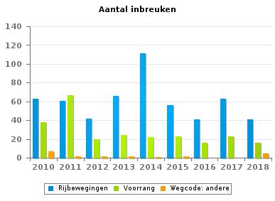 Wegcode(rest) VERKEERSINBREUKEN (autosnelwegen inbegrepen) : ALGEMEEN OVERZICHT (DETAIL) Vergelijking per jaar: 2010-2010 2011 2012 2013