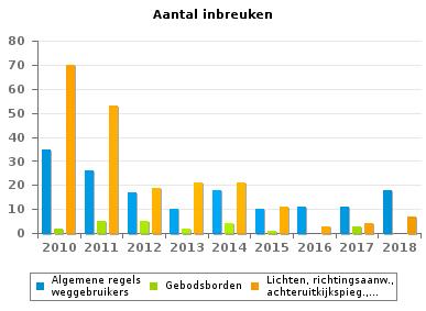 Wegcode(rest) VERKEERSINBREUKEN (autosnelwegen inbegrepen) : ALGEMEEN OVERZICHT (DETAIL) Vergelijking per jaar: 2010-2010 2011 2012