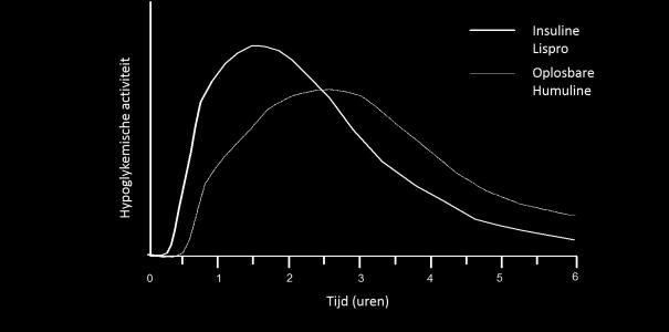 Bovenstaande afbeelding (figuur 1) weerspiegelt de relatieve hoeveelheid glucose die nodig is gedurende een bepaalde tijd, om de bloedglucosespiegel van iemand dichtbij de nuchtere waarde te houden,