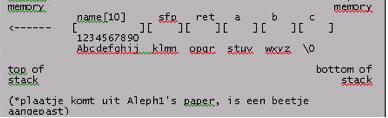 Het schema in afbeelding 3 geeft de inhoud van de stack weer na het kopiëren van de string naar de array name[]. In deze situatie zijn sfp, ret, a en b ook gevuld.