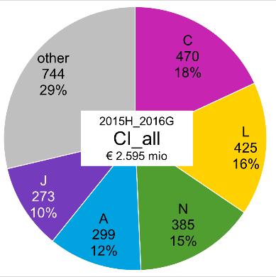 Verdeling over de ATC-hoofdklassen -2,75 mio -0,1 % -13 mio -2,7% +50 mio +1,0% Deze taarten tonen, voor het geheel van de terugbetaalde geneesmiddelen afgeleverd in de publieke officina s, de