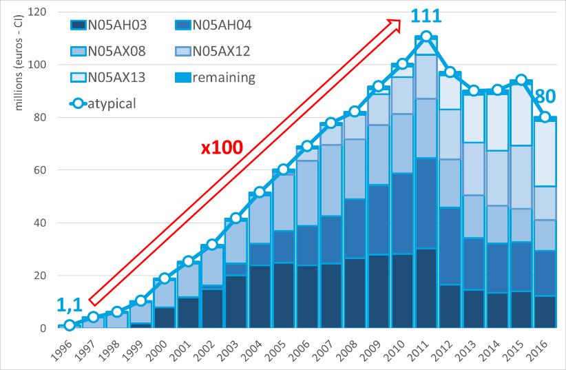 In 1996, bedroeg de gemiddelde RIZIV-kost van een DDD minder dan 1 euro, en in 2011 was dat bijna 3 euro. Sindsdien is dat bedrag wel met een euro gedaald.