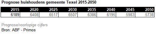 Prognose bevolking gemeente Texel 2015-2050 100,0 90,0 80,0 70,0 60,0 50,0 40,0 30,0 20,0 10,0 0,0 2015 2020 2025 2030 2035 2040 2045 2050 tot 14 15-29 30-44 45-64 65-74 75 en ouder Hieruit komt naar