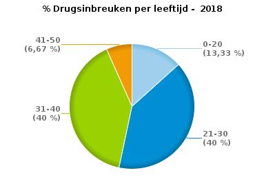 geslacht  0-20 2 0 2 21-30 6 0 6 31-40 5 1 6