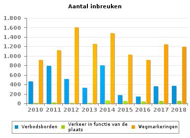 195 Verbodsborden 464 797 520 335 801 179 143 358 375 Algemene regels weggebruikers 408 400 495 261 232 285 275 304 281 Rijbewegingen 253 183 512 365