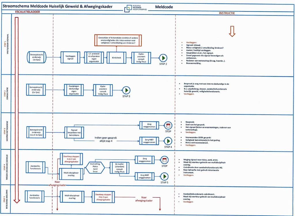 Stroomschema meldcode huiselijk geweld &