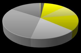 Wanneer men de aantallen per leeftijdscategorie bekijkt, zijn die op 1-2-2017 het grootst bij de leeftijden van 55 tot 59. Bij OP1 gaat het eerder om de uitgebreidere groep 50 tot 59 jarigen.