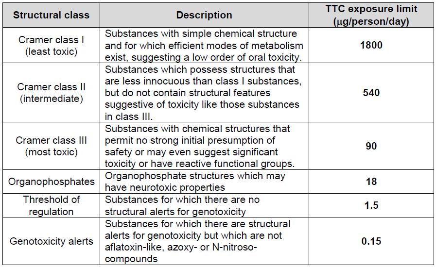 TTC exposure thresholds Blootstellingsniveaus voor chemische stoffen