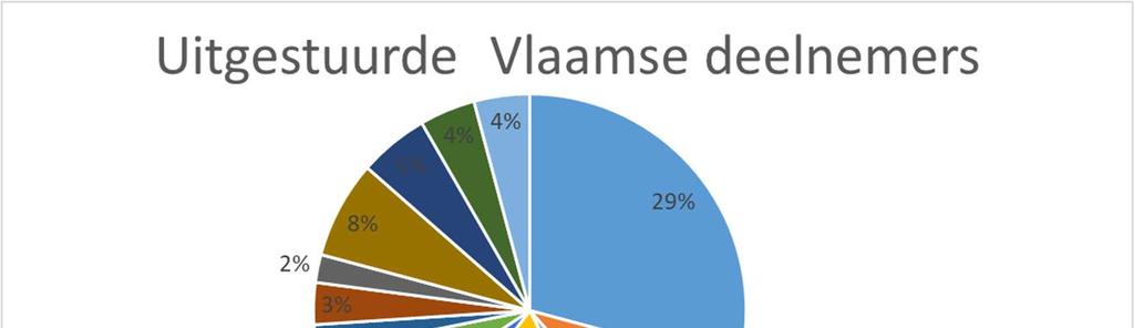 Deelnemers en