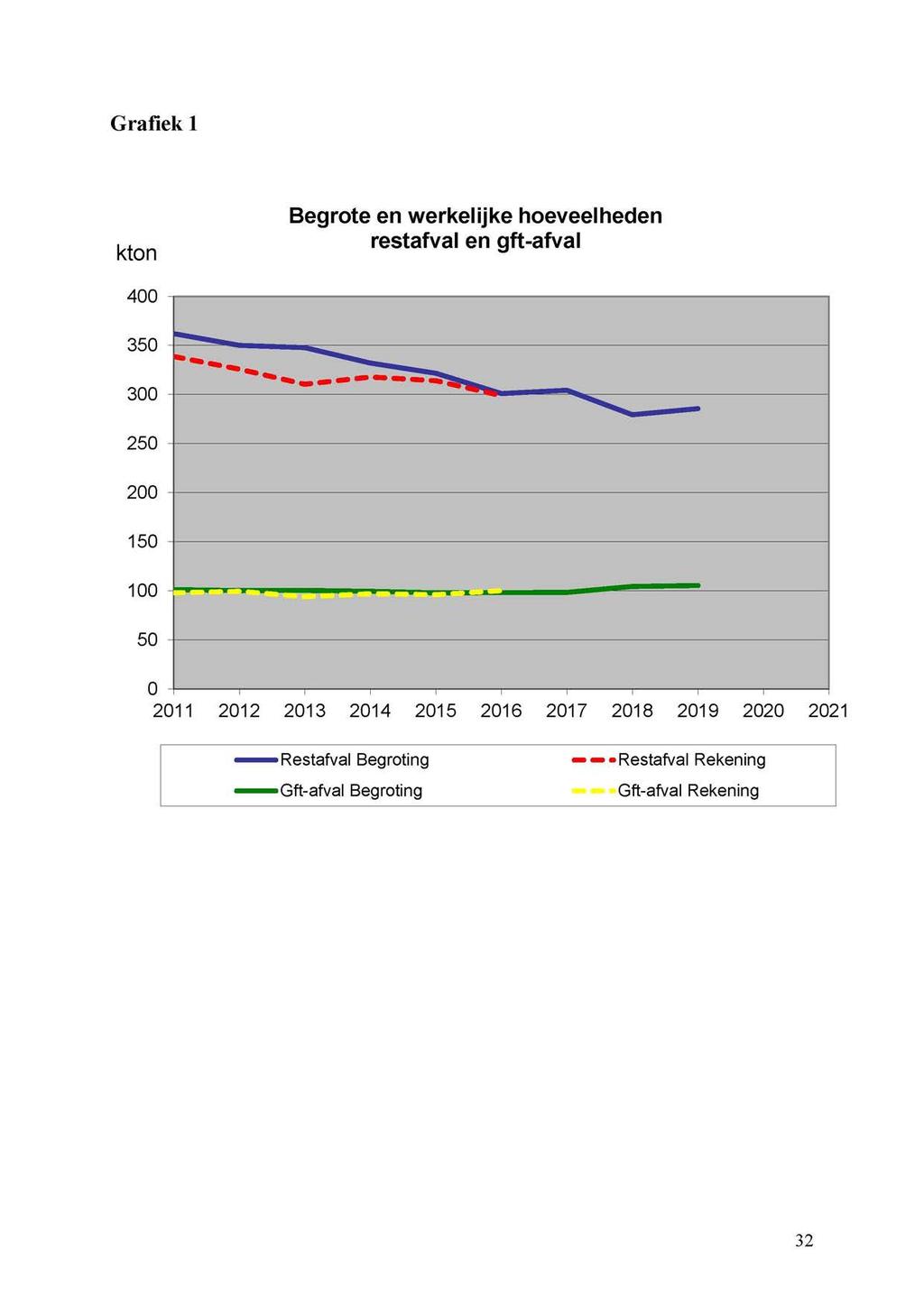 Grafiek 1 Begrote en werkelijke hoeveelheden restafval en gft-afval 2011 2012 2013 2014 2015 2016