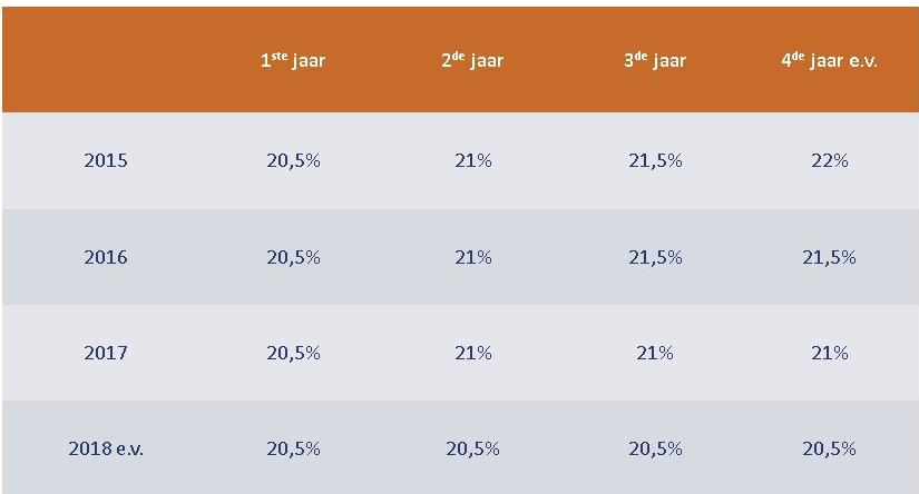 Verlaging sociale bijdragen zelfstandigen vanaf 2016 De zelfstandigen betalen vanaf 2016 minder sociale bijdragen. Tot en met 2015 betaalt een zelfstandige 22% op zijn beroepsinkomsten.