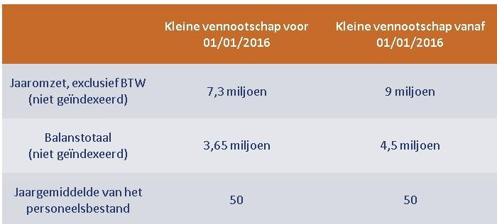 Vennootschappen met gemiddeld meer dan 100 werknemers per jaar vallen nooit onder het toepassingsgebied van de kleine ondernemingen. Wat veranderde er vanaf 1 januari 2016?