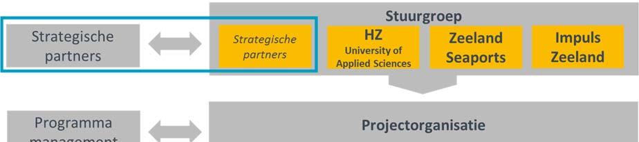 6.2 Organisatie Zeeland Connect Strategische partners Strategische partners Stuurgroep HZ University of Applied Sciences Zeeland Seaports Impuls Zeeland Programma management Projectorganisatie