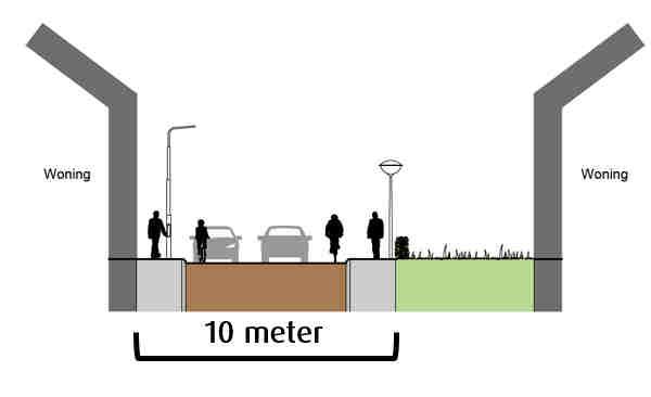 Stirumstraat 1,7 meter 2,7 meter 1,7 meter 6,1 meter optie: Jan Hooglandstraat 1,7 meter 2,6 meter 1,7 meter 6,0 meter Tabel 3.2: Optimalisatie binnen bestaande breedte Figuur 3.