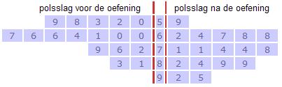 Opgave 56 Als je in de sportzaal een tijdje een bepaalde oefening hebt gedaan, gaat je polsslag omhoog. In dit tweezijdige steelbladdiagram vind je wat data.