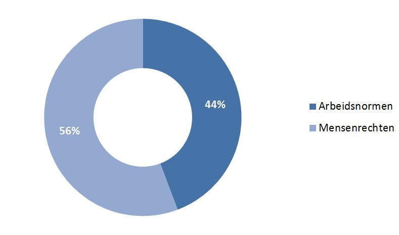 Het engagementprogramma van het pensioenfonds bestaat per ultimo 2018 uit 54 unieke ondernemingen waarmee 61 dialogen worden gevoerd op de thema s mensenrechten of arbeidsnormen.