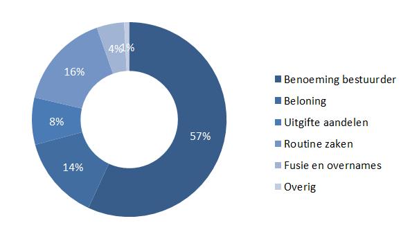 De stemactiviteiten kunnen worden onderverdeeld in een zestal hoofdthema s: benoeming bestuurders, beloningsbeleid, uitgifte aandelen,