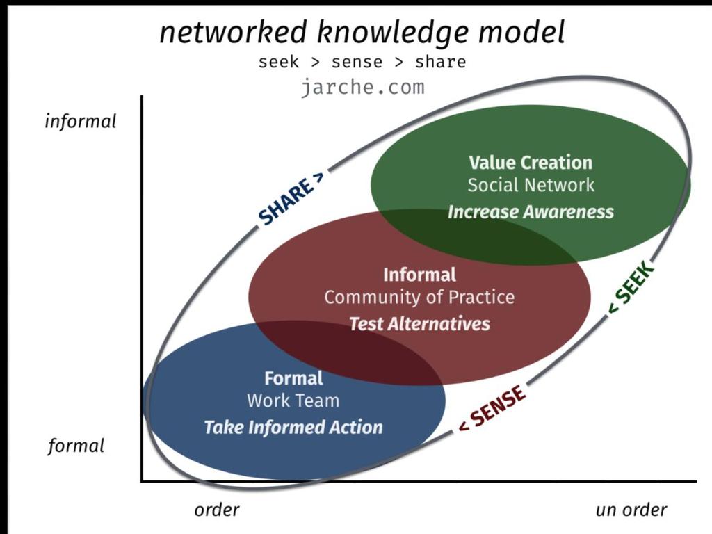 The network is the company Gelijkwaardige stakeholders