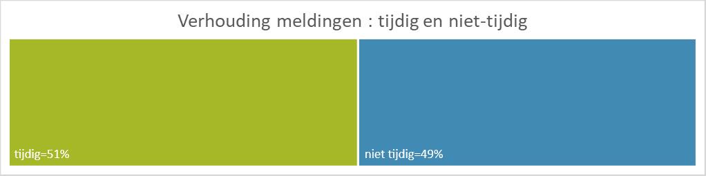 Bijlage II Aantal wachtenden in 2019 Januari 15 98 Februari 56 97