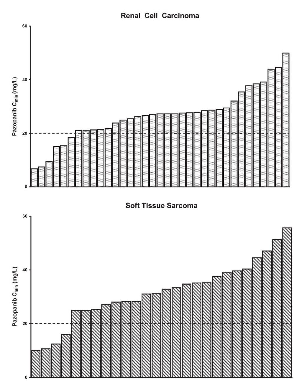 Chapter 2.4 difference was not statistically significant (p=0.176). Mean (CV%) last C min (the last available sample) was 37.7 (36.4) mg/l compared to 26.4 (46.9) mg/l (p=0.177).