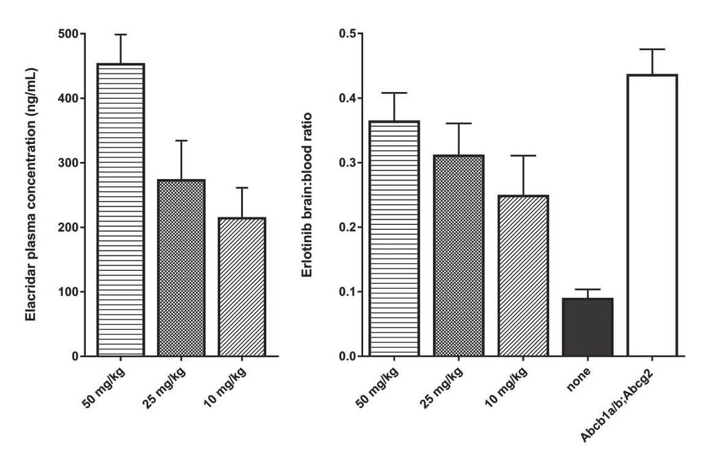 Chapter 5.2 Figure 2: Preclinical pharmacology of elacridar and erlotinib in mice. Left: Elacridar plasma concentrations in ng/ml for increasing oral dose of elacridar (0, 10, 25 and 50 mg/kg).