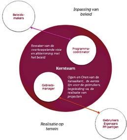 De volgende stap 86 87 Vanaf het begin was het duidelijk dat het welslagen van het project Kanaalkant afhangt van een goede samenwerking, doordachte compromissen en een goed oog voor kansen.