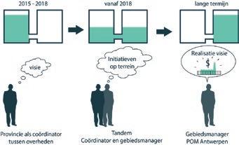 Figuur Samenwerking tussen coördinator provincie en gebiedsmanager POM Meer dan een toekomstplan Om deze visie uit te voeren op het terrein was er nood aan een actieplan.