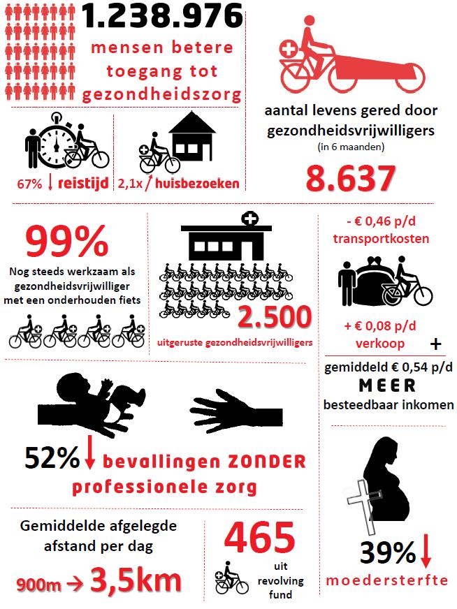 Impact rapport Bike4Care Kenia 2015-2016 De fietsprojecten Gezondheidszorg (2017) In 2017 hebben we impact onderzocht van het Bike4Care project in Kenia en samengevat in een impact-poster.