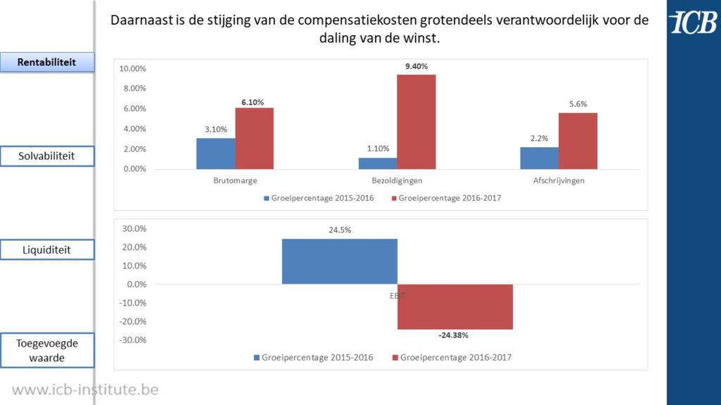 Waarom is de winst in 2015/12016 belangrijker dan in 2016/2017?