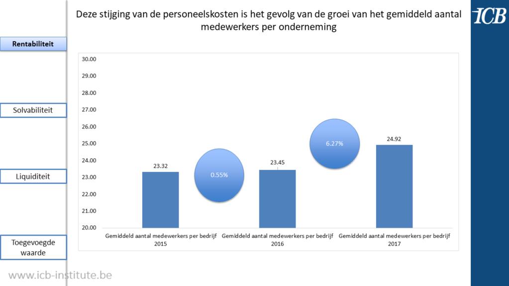 Het gemiddeld aantal werknemers per onderneming is tussen 2016 en 2017 met 6,27% gestegen en tussen