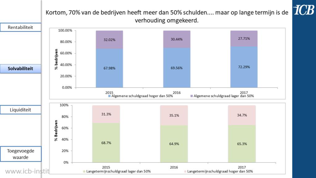 72,29% van de bedrijven heeft in 2017 een schuldgraad van meer dan 50%.