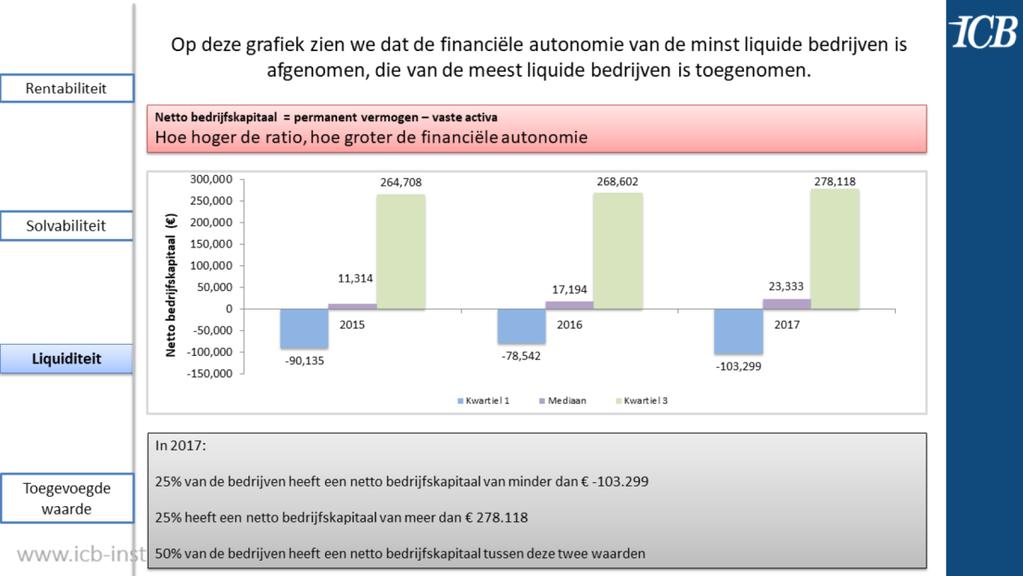 Het eerste kwartiel laat een grote daling zien in 2017 en het derde kwartiel een stijging.