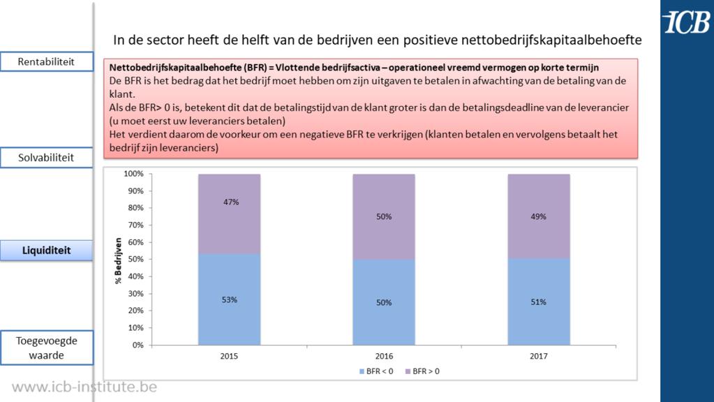 Dit betekent dat 50% van de bedrijven eerst hun leveranciers