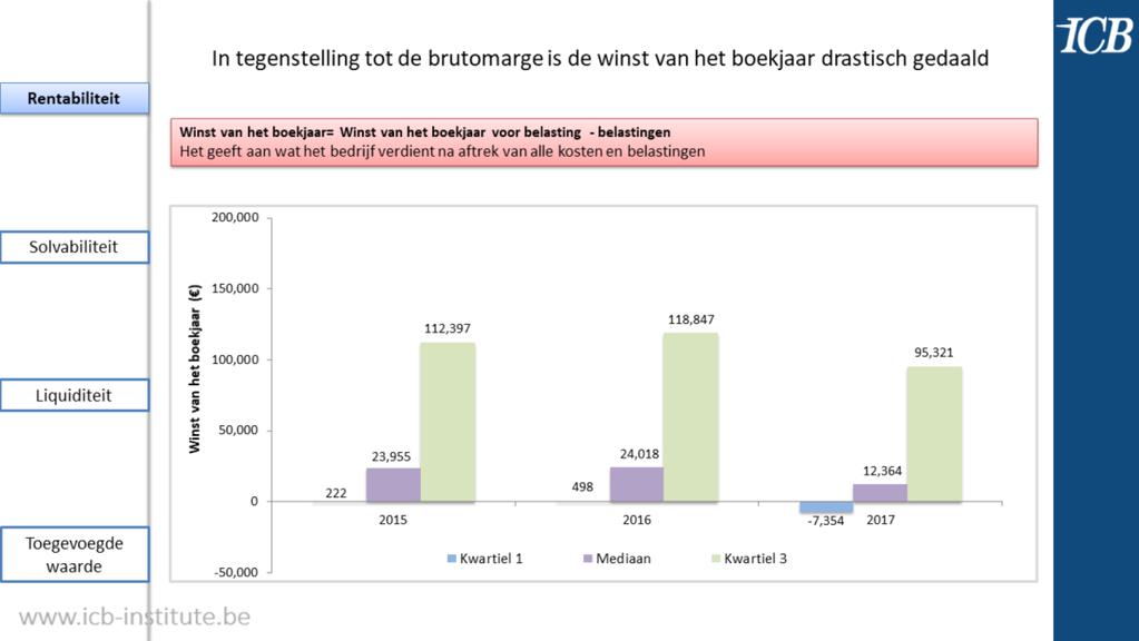 De winst van het boekjaar is de totale winst van de onderneming, na aftrek van alle kosten/kosten. In 2017: 25% van de ondernemingen heeft een winst van minder dan -7354.