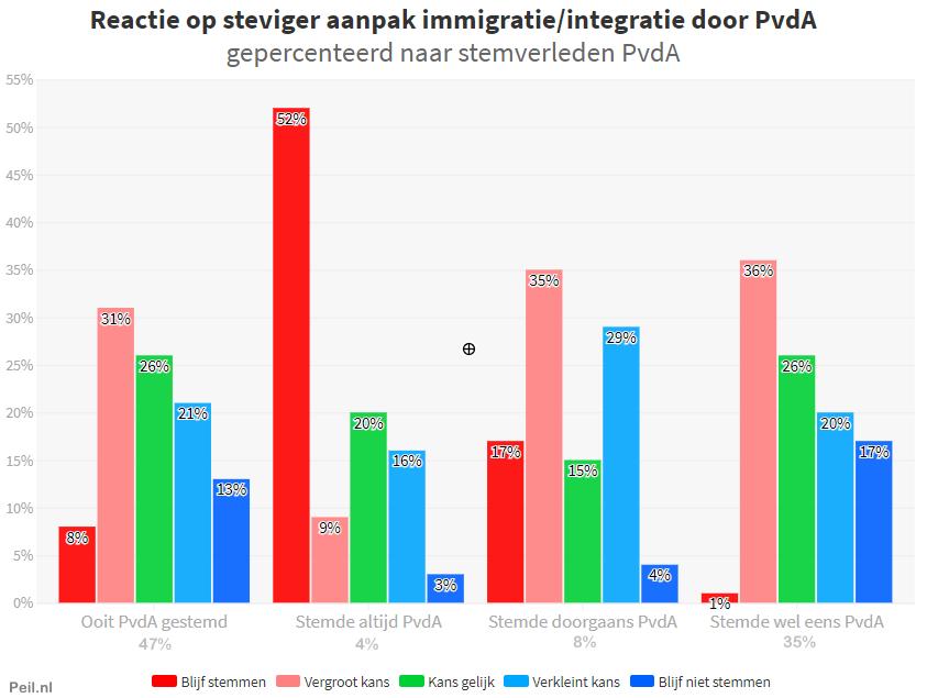 Een steviger aanpak van immigratie/integratie door de PvdA lijkt de kans om PvdA te stemmen wat te verkleinen bij de 4% die altijd PvdA stemt.