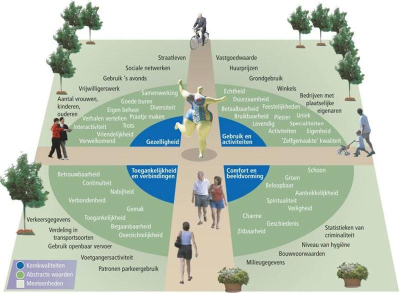 1. Placemaking algemeen 1. Gebruik en Activiteiten 2. Comfort en Image 3.