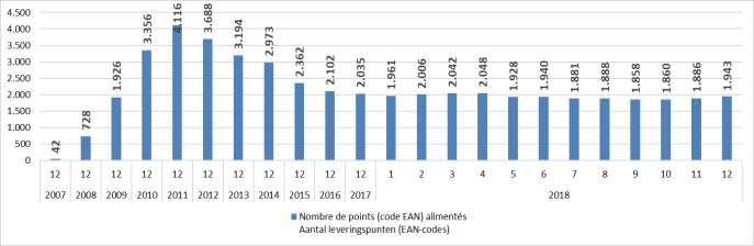 Figuur 8 : Aantal beschermde klanten van 2007 tot einde 2018 Elektriciteit Bron: Sibelga 3.