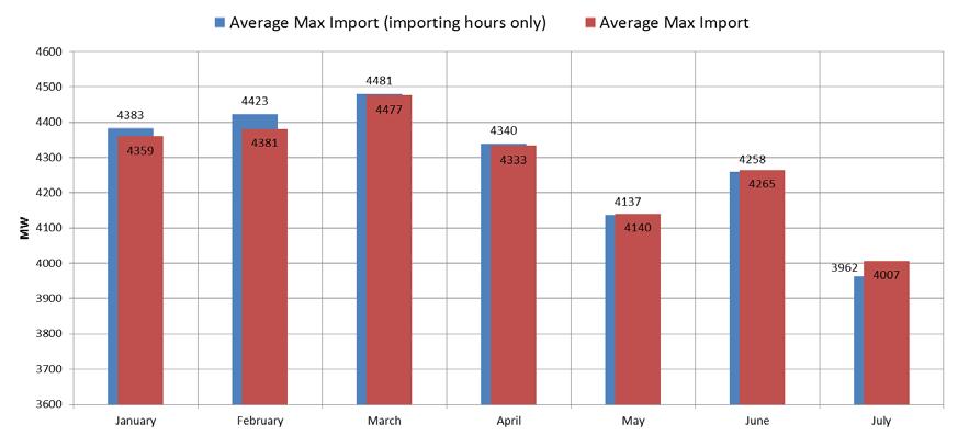 Max Import incentive: rapport 1 ste semester 2016 4 ANALYSE VAN DE MAX IMPORT RESULTATEN JANUARI JUNI 2016 Over het eerste semester van 2016 (januari tot en met juni) werd gemiddeld gezien een Max