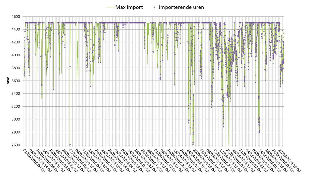 Max Import incentive: rapport 1 ste semester