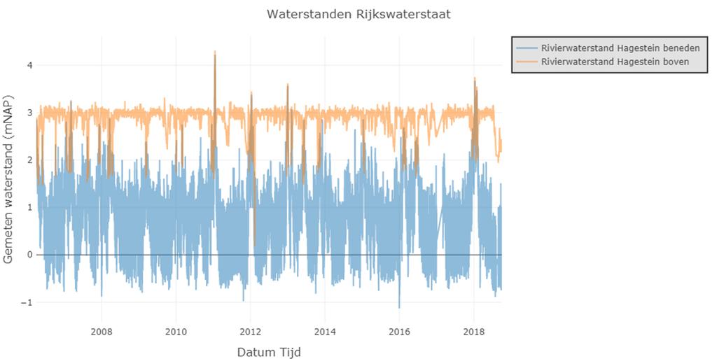 2.3 Waterstanden Lek Bij Hagestein meet Rijkswaterstaat de stand van de Lek. Op deze locatie is de Lek gestuwd en verschillen de waterstanden boven en benedenstrooms van de sluis.