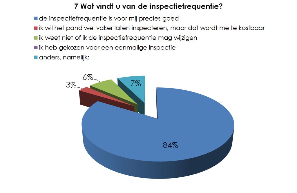 De vraagstelling 2011 t.o.v. 2014 is wat anders. In 2011 is niet gevraagd of men het pand minder vaak wil laten inspecteren.