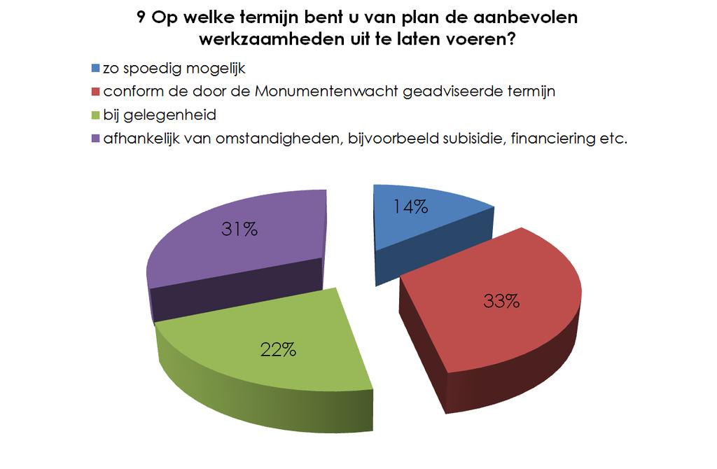 Meer abonnees (5% meer) koppelen de termijn van uitvoering aan subsidies ed.