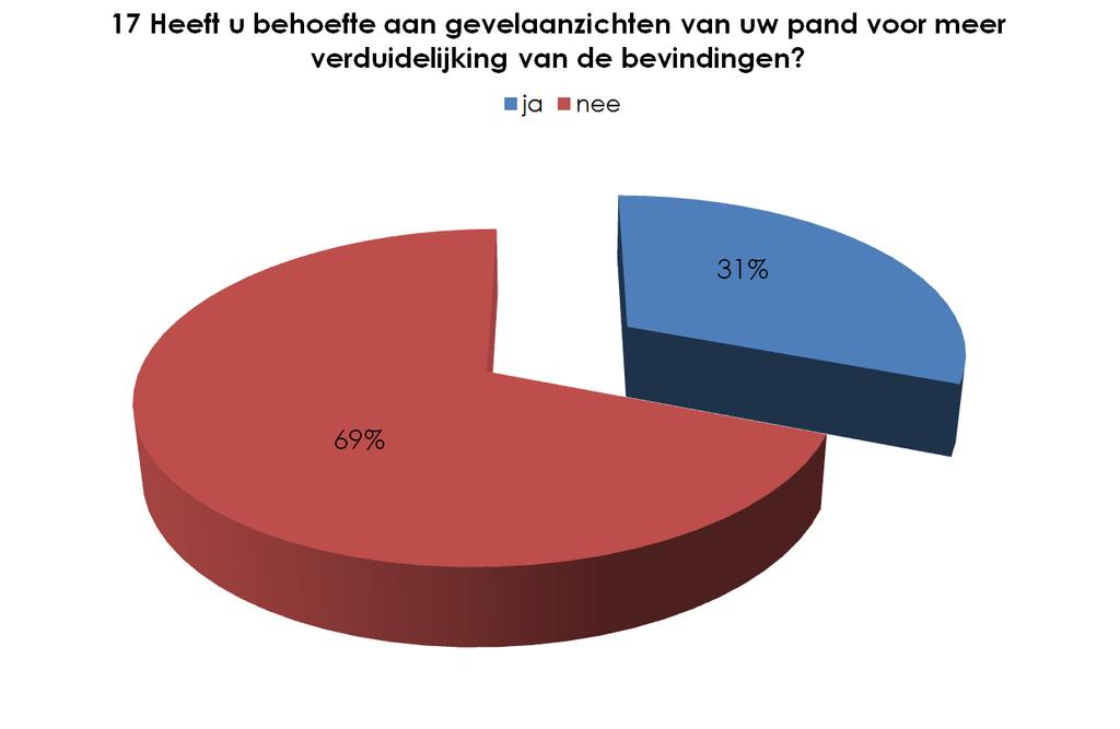 6% meer respondenten wenst een gevelaanzicht, maar lang geen