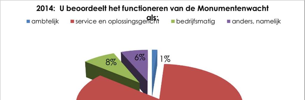 2004 een verbetering van 8% op deze vraag.