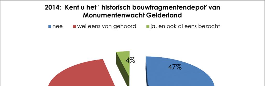 af. Ondanks het feit dat elk