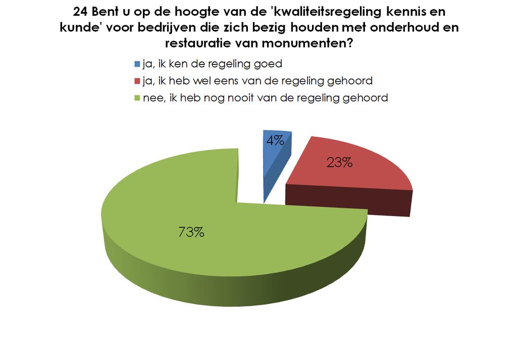 De naamsbekendheid van de regeling is met 20% flink toegenomen in de periode 2011-2014.