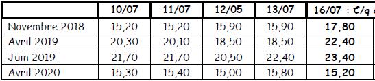 Europese markten Bintje (bron : NEPG) : ton : ton België Bintje Challenger Innovator 10 Week 25 Week 26 Week 27 Week 28 3 10 20-50 10 50 90-120 Tendens Nederland Goes VTA NEPG Frankrijk Bintje 35+